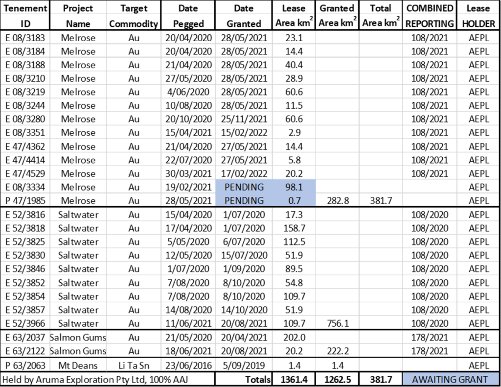 leases Aruma Resources Limited